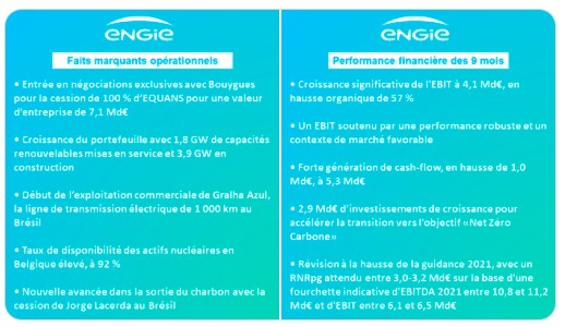 Resultats financiers au 30.09.2021