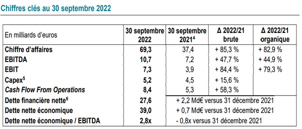 Chiffres clés au 30 septembre 2022