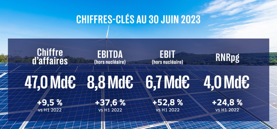 Chiffres-clés au 30 Juin 2023